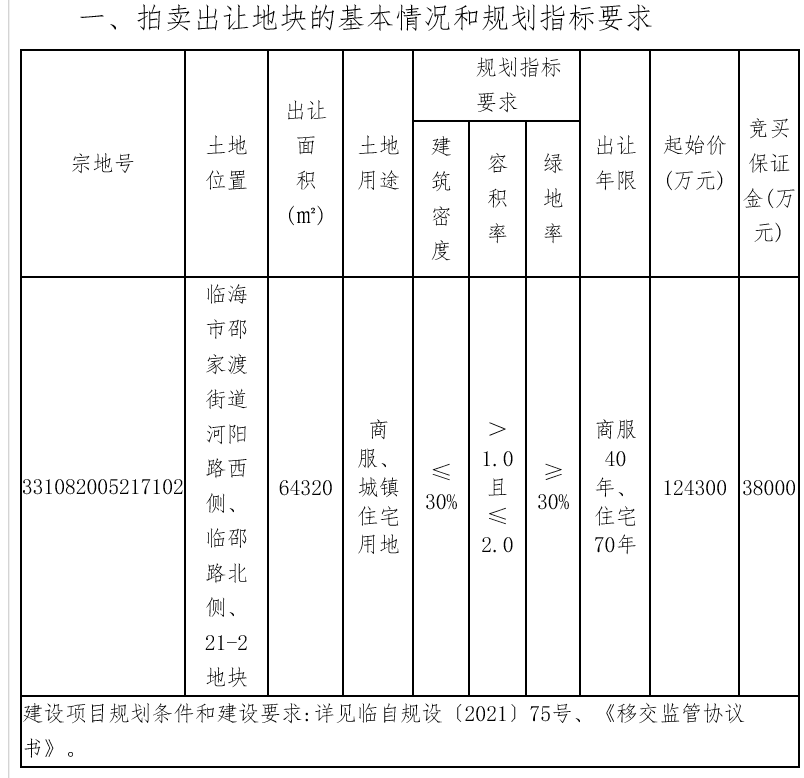 偉星15.57億元競得台州1宗商住用地 溢價率25.26%_中國網地産