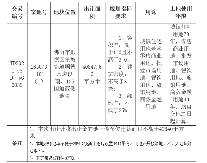 港龙中国地产12.52亿元竞得佛山1宗商住用地 溢价率20.16%_中国网地产