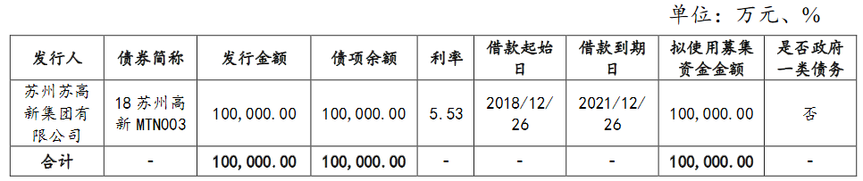 苏州苏高新：完成发行10亿元中期票据 票面利率1.06%_中国网地产