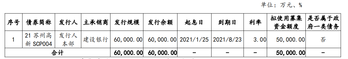 蘇州蘇高新：完成發行5億元超短期融資券 票面利率2.35%_中國網地産