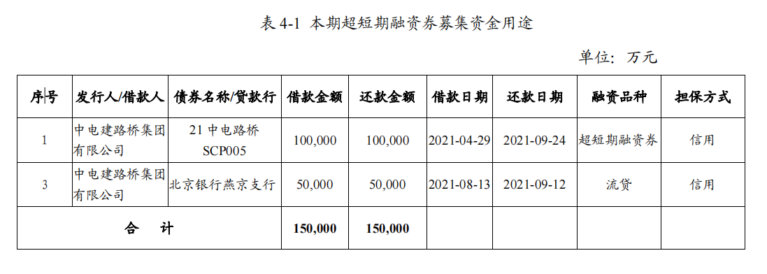 中电建路桥集团：完成发行15亿元超短期融资券 票面利率2.3%_中国网地产