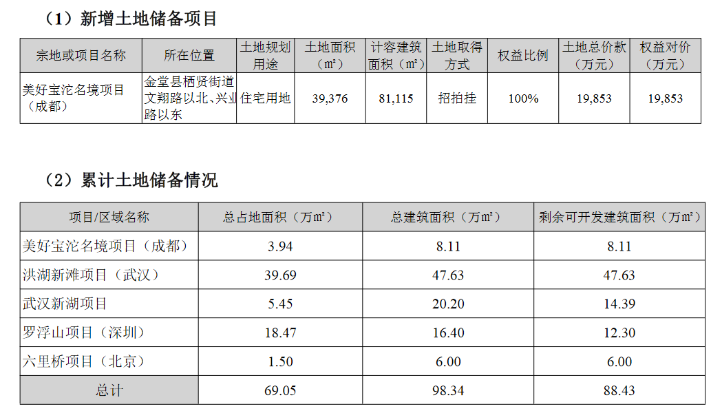 美好置业：上半年归属股东净亏损3.11亿元_中国网地产