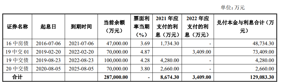 中交地产：完成发行11亿元公司债券 票面利率3.52%
