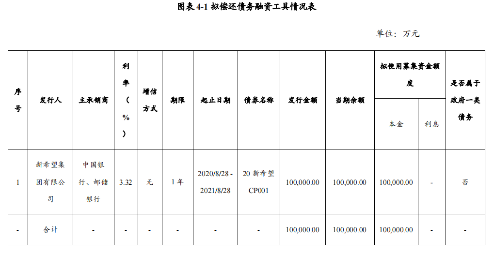 新希望集团：完成发行10亿元超短期融资券 票面利率4.55%_中国网地产
