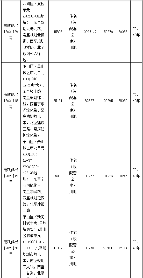 杭州挂牌19宗涉宅用地 总起价563.94亿元_中国网地产
