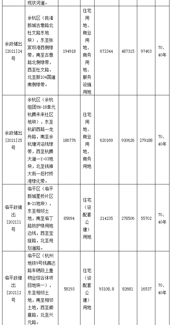 杭州挂牌19宗涉宅用地 总起价563.94亿元_中国网地产