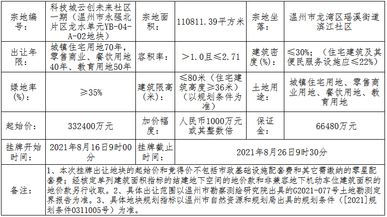 大家、坤和33.34亿元竞得温州市1宗商住用地 溢价率0.3%_中国网地产