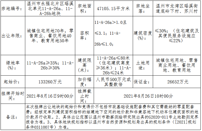 龙湖13.47亿元竞得温州市1宗商住用地 溢价率1.13%_中国网地产