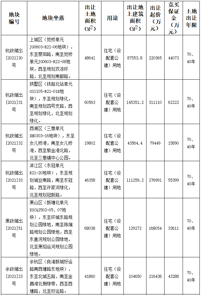 杭州重新挂牌31宗第二批集中供地 总面积2873亩_中国网地产