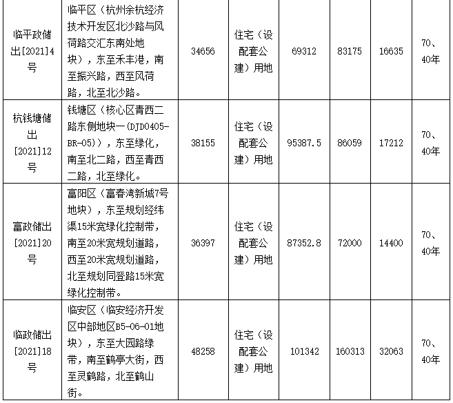 杭州重新挂牌31宗第二批集中供地 总面积2873亩_中国网地产