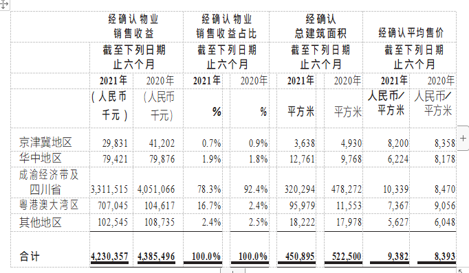 半年報快讀丨領地控股上半年合約銷售金額133.29億 新增土儲239萬平米_中國網地産