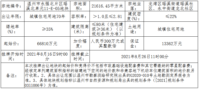 远洋6.92亿元竞得温州市1宗商住用地 溢价率3.59%_中国网地产