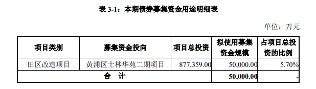 上海南房集團：5億元公司債券票面利率確定為3.6%_中國網地産