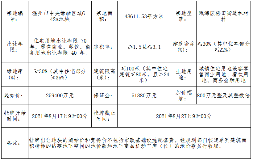 首开26.1亿元竞得温州瓯海1宗商住用地 溢价率0.62%_中国网地产