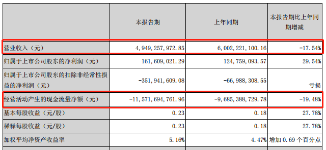 半年報解讀丨凈負債率高達234.8% 中交地産困于規模與債務_中國網地産