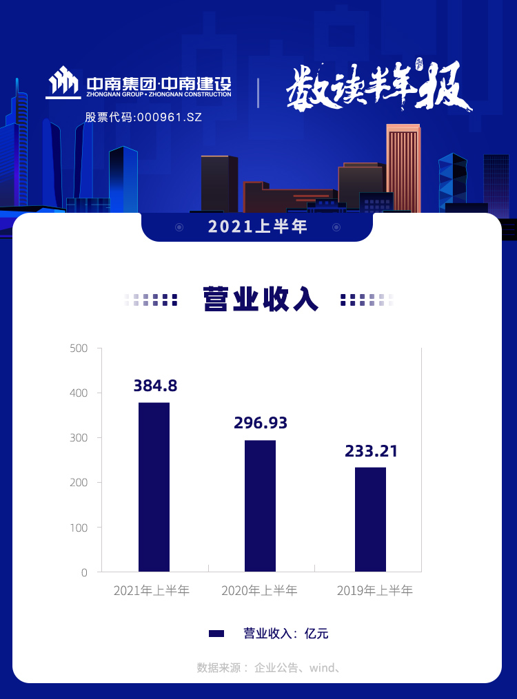 图说年报丨中南建设：上半年实现营业收入384.8亿元 连续三年持续增加_中国网地产