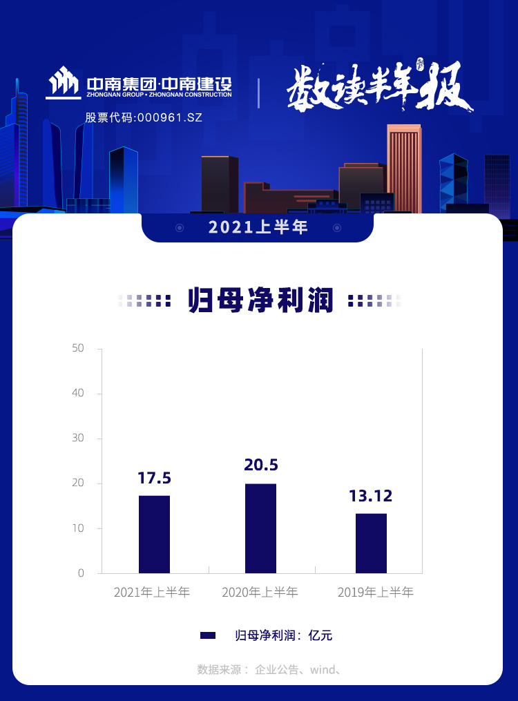 图说年报丨中南建设：上半年归母净利润17.5亿元 综合毛利率16.31%_中国网地产