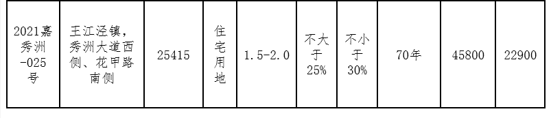 祥生&浙江交投联合体5.1亿元竞得嘉兴1宗住宅用地 溢价率11.35%_中国网地产