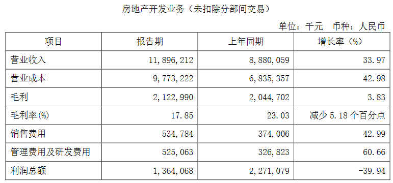 中国铁建：上半年归属股东净利润123.07亿元 同比增32.11%_中国网地产