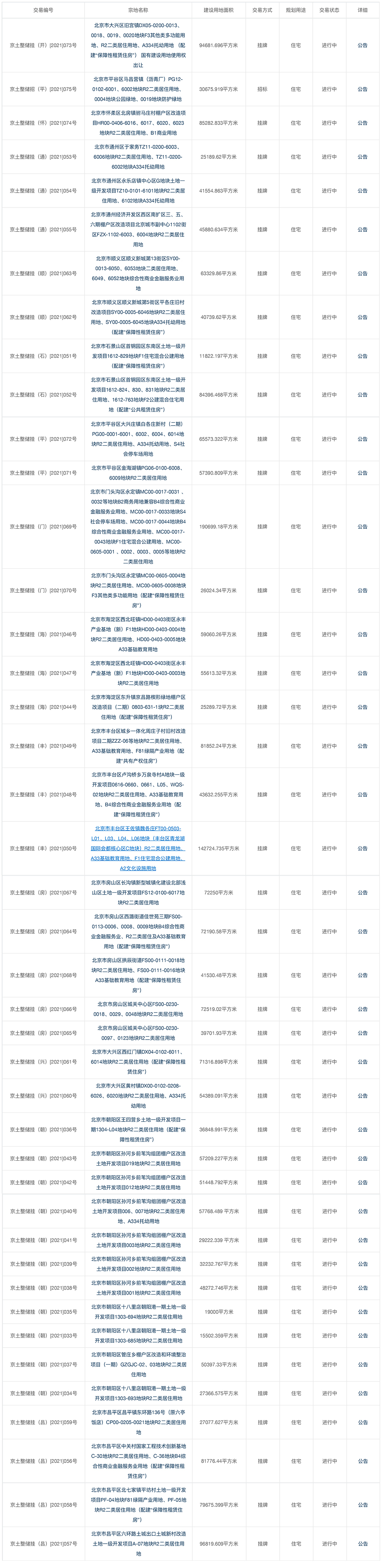 严控溢价率！北京第二批集中供地发布，43宗住宅用地入市_中国网地产