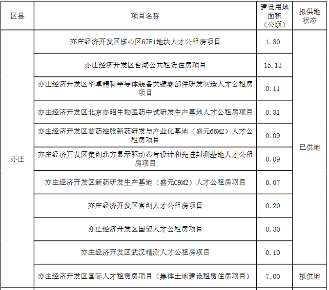 北京发布131宗租赁住房用地供应项目信息_中国网地产