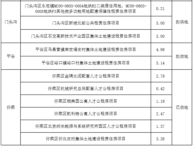 北京发布131宗租赁住房用地供应项目信息_中国网地产
