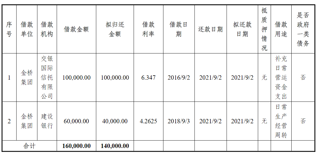 上海金桥：成功发行14亿元中期票据 票面利率3.27%_中国网地产