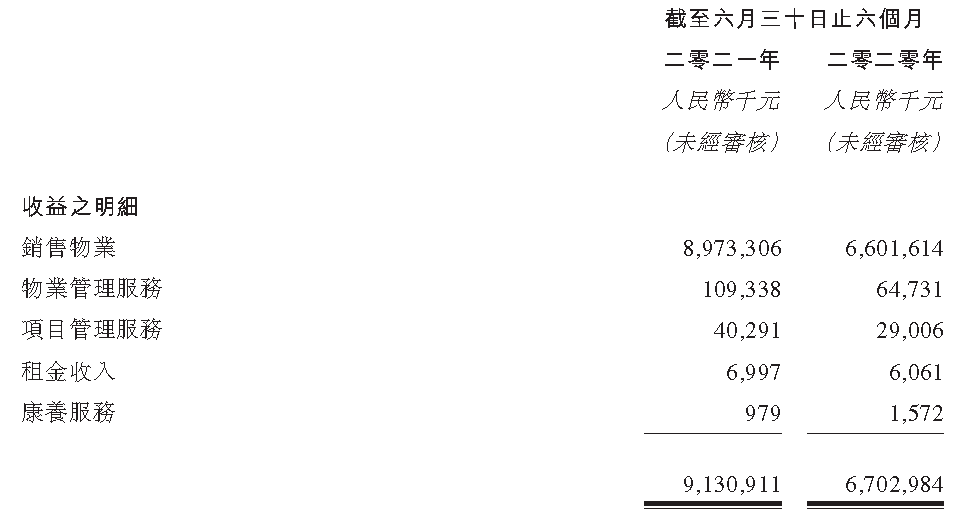 半年報解讀|力高集團：大灣區分部收益減少83.0% 區域發展承壓_中國網地産