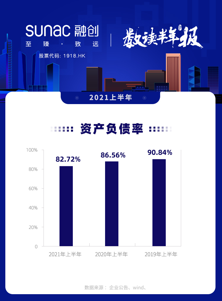 图说年报丨融创中国：上半年资产负债率82.72%_中国网地产