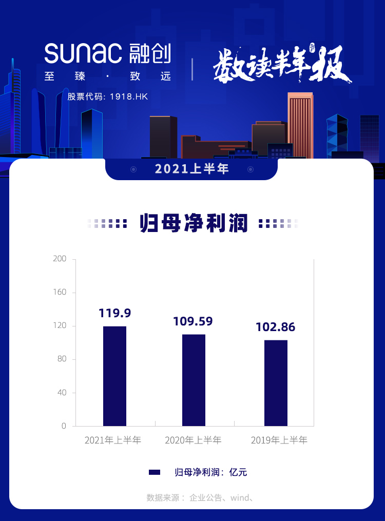 图说年报丨融创中国：上半年归属股东净利润119.89亿元_中国网地产