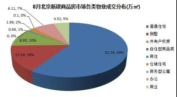 中原地产：8月北京商品住宅成交额405.94亿元 环比下跌24%_中国网地产