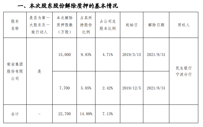 荣安地产：荣安集团质押合计2.52亿股股份 占总股本7.91%_中国网地产