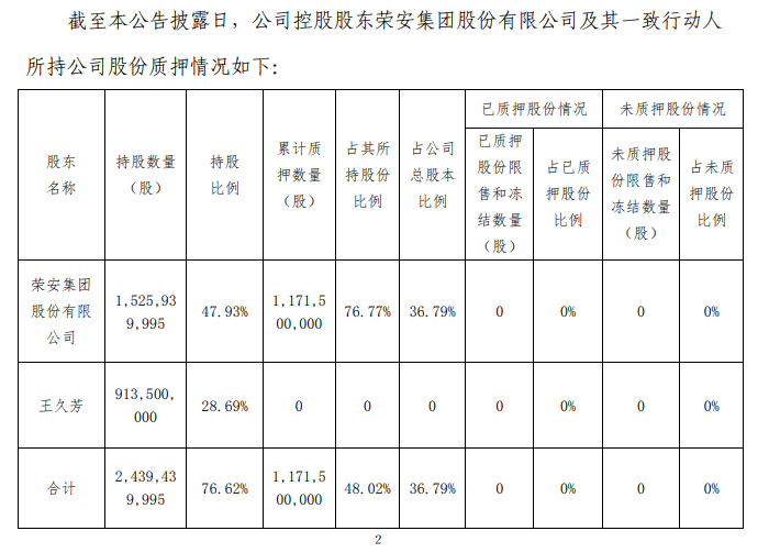 荣安地产：荣安集团质押合计2.52亿股股份 占总股本7.91%_中国网地产