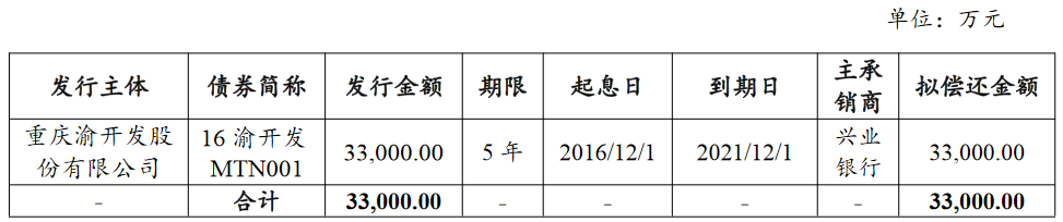 渝開發：完成發行3.3億元中期票據 票面利率3.6%_中國網地産