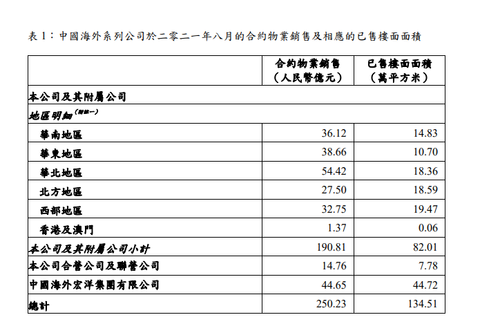 中海地産：前8月合約物業銷售額約2549.29億元 同比增14.7%_中國網地産