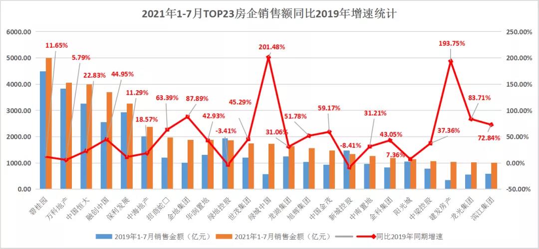 領先指數 | 2021年1-7月中國房地産企業銷售額TOP100榜_中國網地産