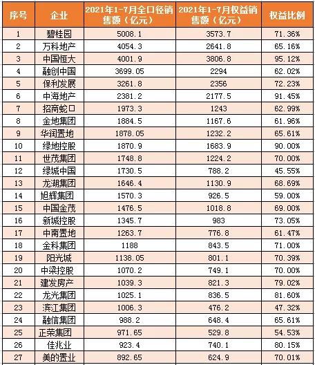 领先指数 | 2021年1-7月中国房地产企业销售额TOP100榜_中国网地产