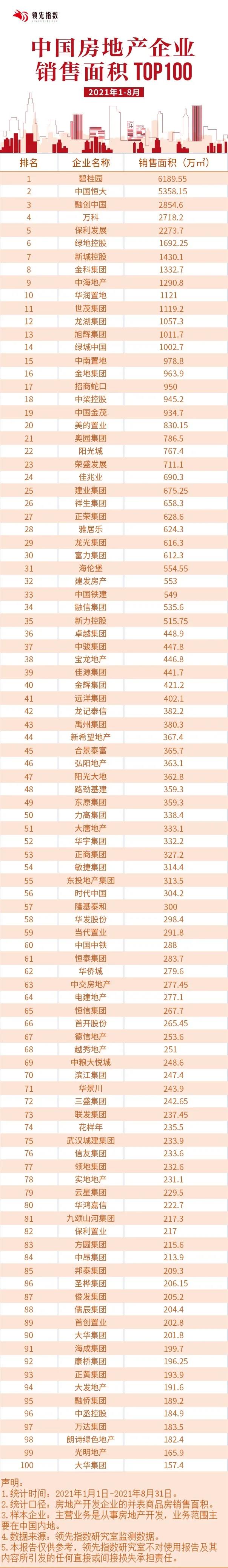 領先指數 | 2021年1-8月中國房地産企業銷售面積榜TOP100_中國網地産