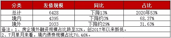领先指数 | 2021年1-7月中国房地产企业融资榜TOP50_中国网地产
