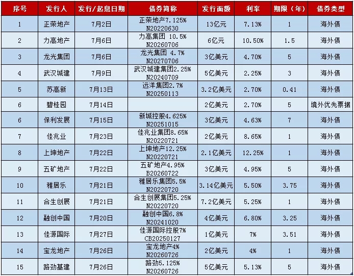 领先指数 | 2021年1-7月中国房地产企业融资榜TOP50_中国网地产