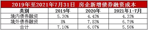 領先指數 | 2021年1-7月中國房地産企業融資榜TOP50_中國網地産