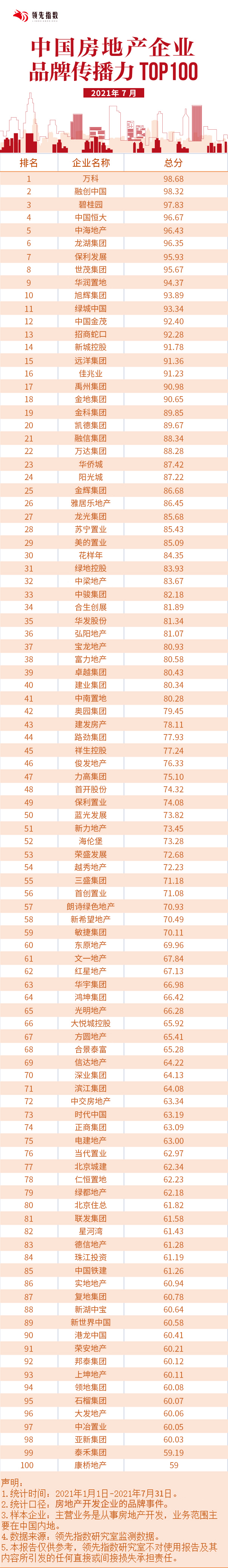 領先指數 | 2021年7月中國房地産企業品牌榜TOP100_中國網地産