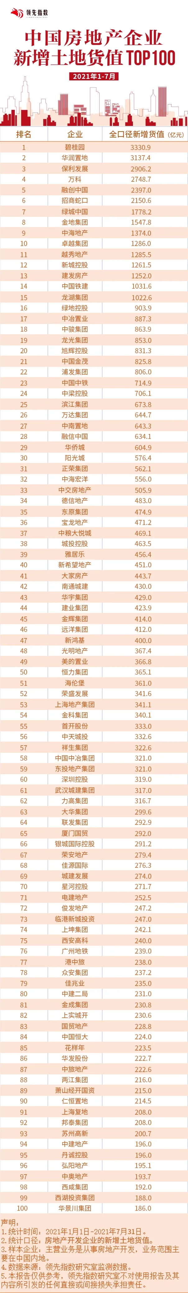 領先指數 | 2021年1-7月中國房地産企業新增貨值榜TOP100_中國網地産