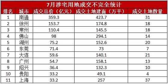 领先指数 | 2021年1-7月中国房地产企业新增货值榜TOP100_中国网地产