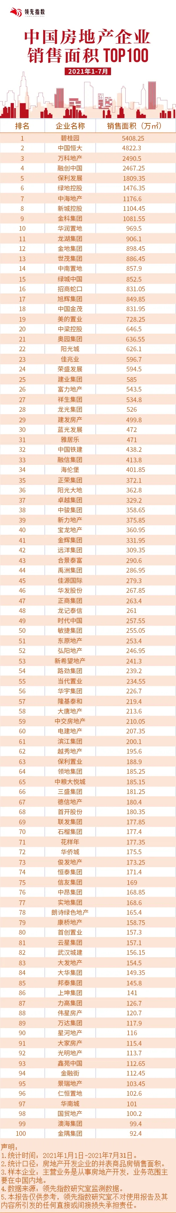 领先指数丨2021年1-7月房企销售面积榜TOP100发布_中国网地产