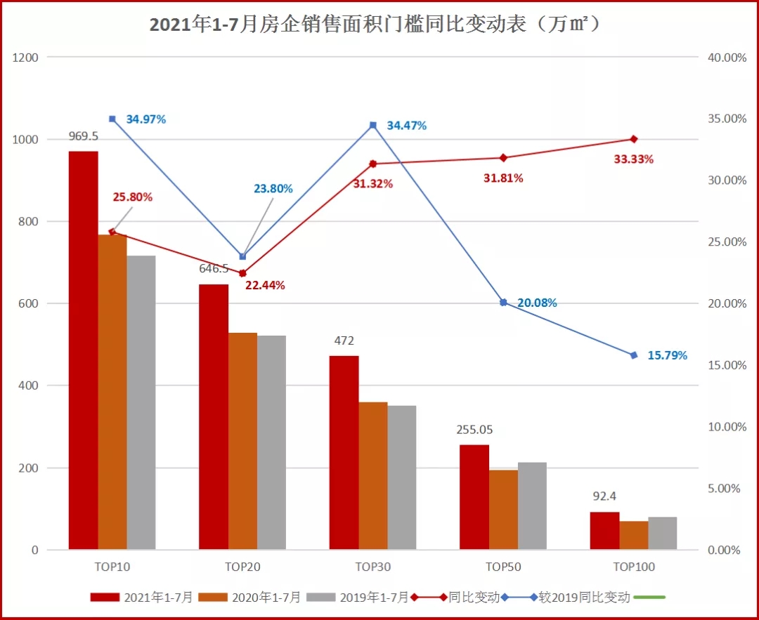 領先指數丨2021年1-7月房企銷售面積榜TOP100發佈_中國網地産
