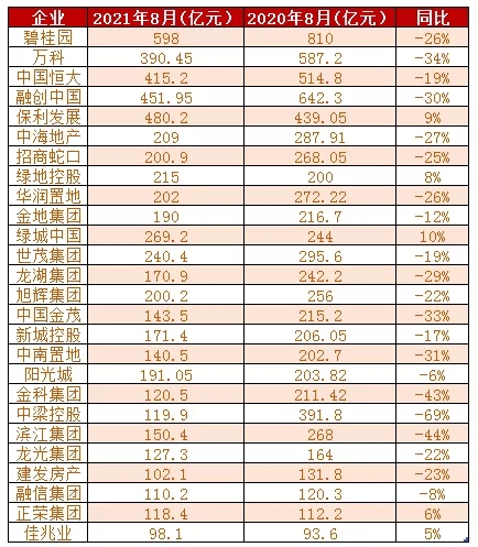 领先指数 | 2021年1-8月中国房地产企业销售金额榜TOP100_中国网地产