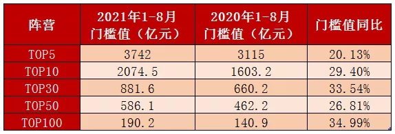 领先指数 | 2021年1-8月中国房地产企业销售金额榜TOP100_中国网地产
