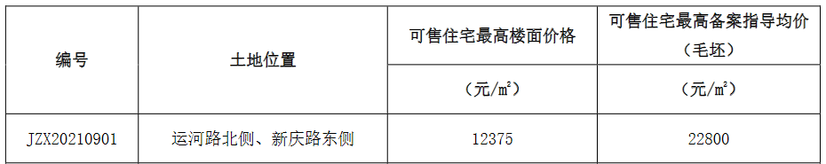 苏高新19.25亿元竞得常州1宗商住用地 溢价率2.12%_中国网地产