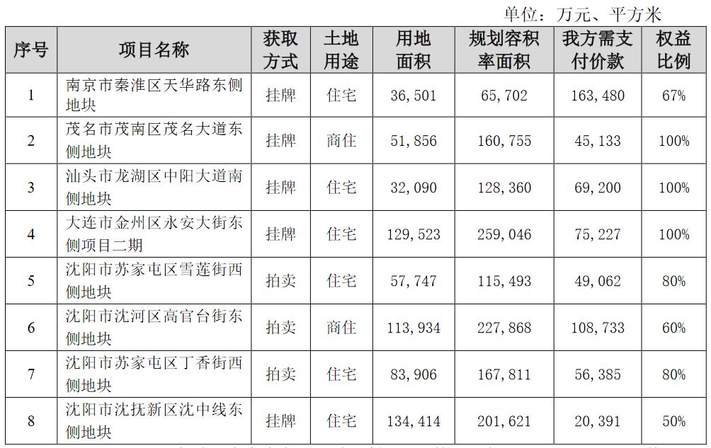 保利地産：8月新增土地8宗 總價款約為58.76億元_中國網地産
